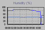 Humidity Graph Thumbnail