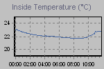 Inside Temperature Graph Thumbnail