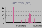 Daily Rain Graph Thumbnail