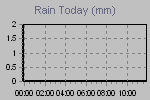 Today's Rainfall Graph Thumbnail