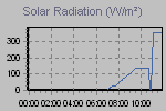 Daily Solar Graph Thumbnail