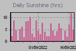 Daily Sunshine Graph Thumbnail
