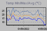 Temp Min/Max Graph Thumbnail