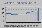Temperature Graph Thumbnail