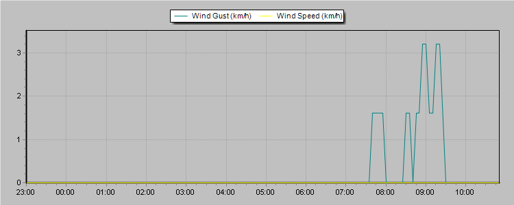 Weather Graphs Weather Graphs