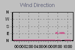 Wind Direction Thumbnail