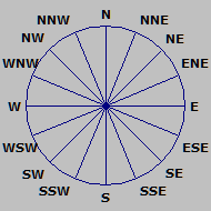 Wind Rose