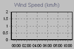 Wind Graph Thumbnail